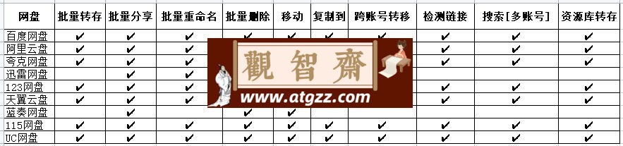 PanTools v1.0.20 多网盘批量管理工具 批量管理、分享、转存、重命名、复制... PanTools v1.0.20 多网盘批量管理工具 批量管理、分享、转存、重命名、复制...