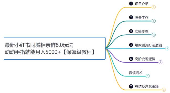 鸿铭网创88计之第二十计:小红书同城相亲8.0项目,一部手机月入5000+