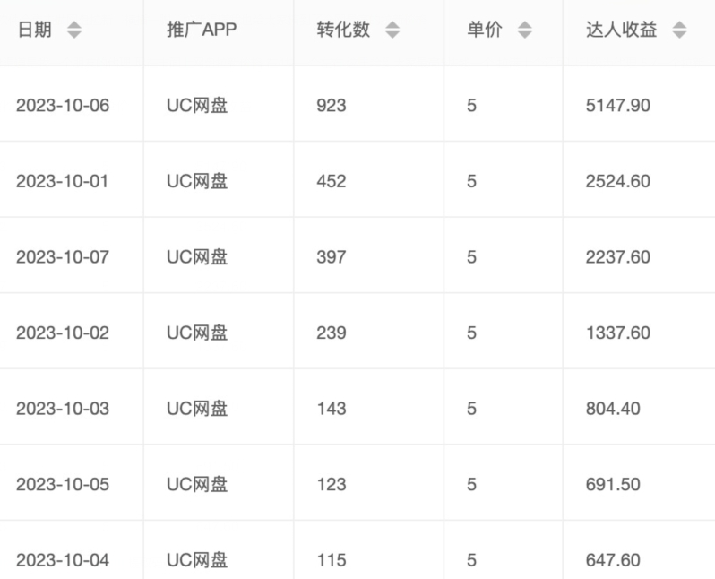 价值1000免费送ai软件实现uc网盘拉新(教程+拉新最高价渠道)【揭秘】