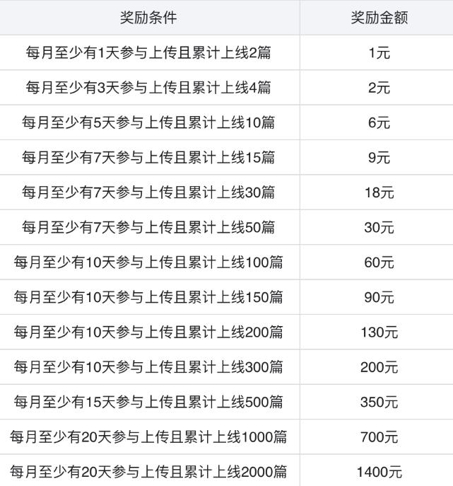 无脑搬运百度墨斗鱼知识店铺,日入300的稳赚野路子